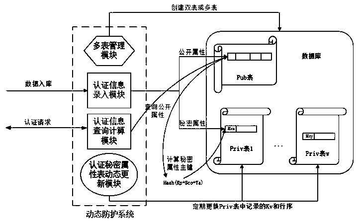 Dynamic data protection method and device for preventing database collision attacks