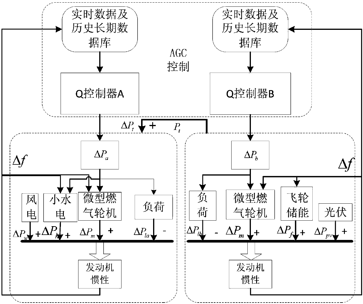 Source-load coordinated frequency modulation method based on a load frequency control model