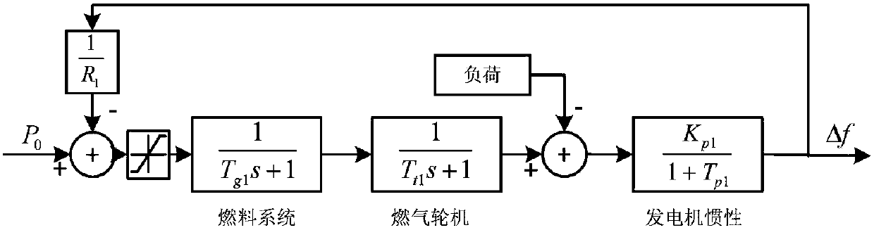 Source-load coordinated frequency modulation method based on a load frequency control model