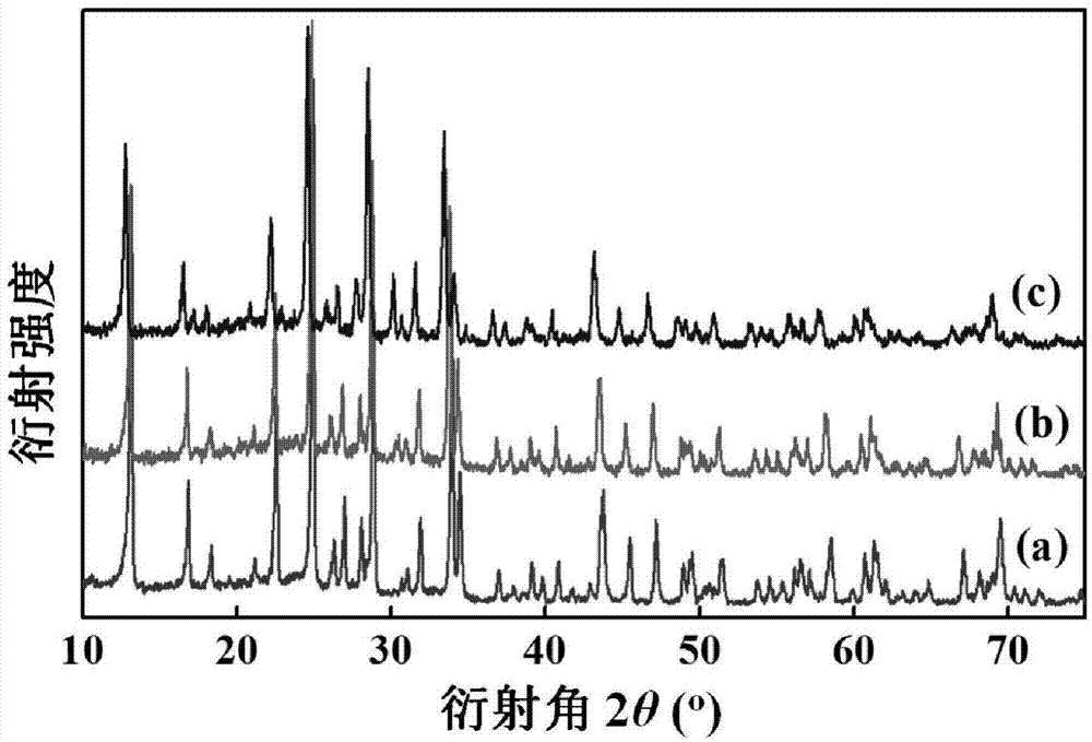 Mixed ion phosphate positive electrode material and preparation method thereof