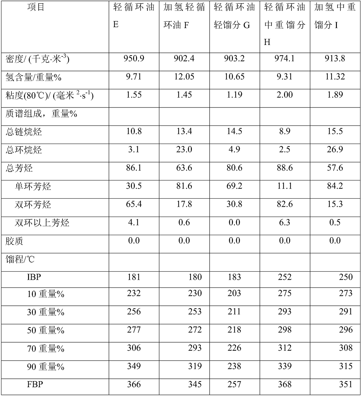 Catalytic cracking method