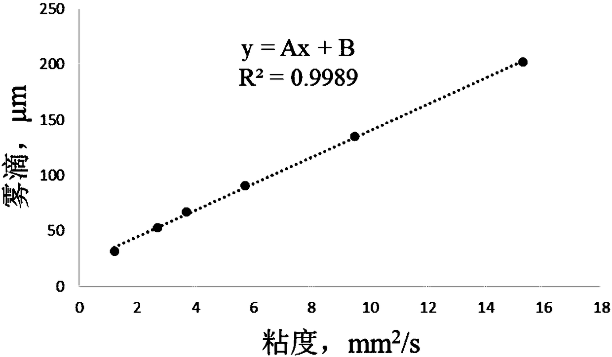 Catalytic cracking method