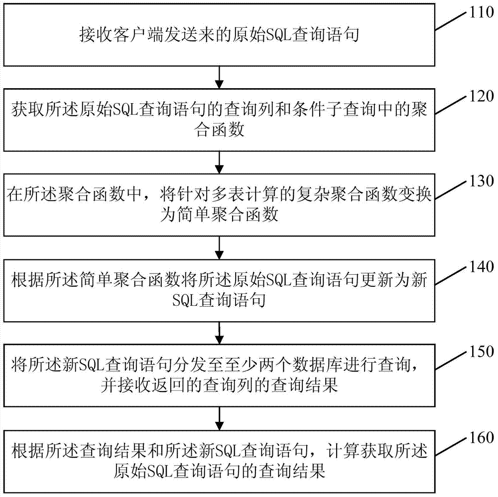 Method and device for aggregate query in distributed databases