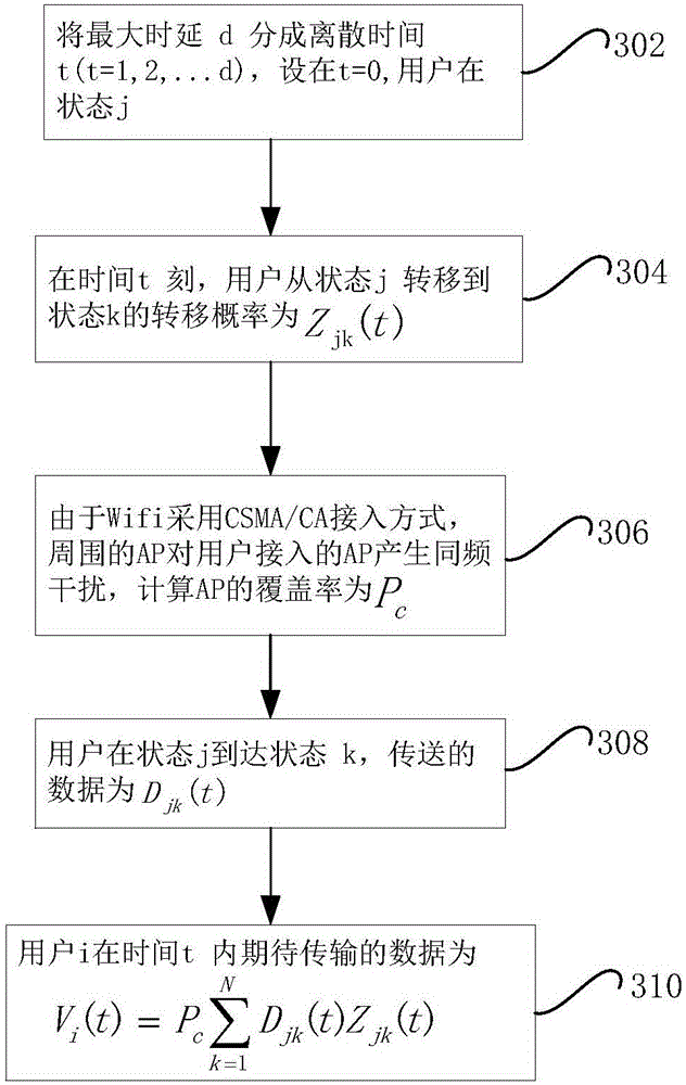 Traffic load sharing method for delay-tolerant heterogeneous wireless mobile network