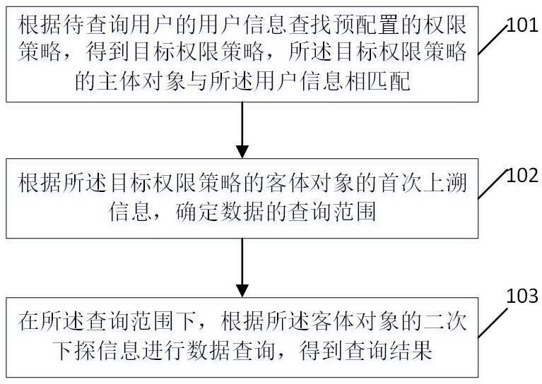 Data query method, device and equipment