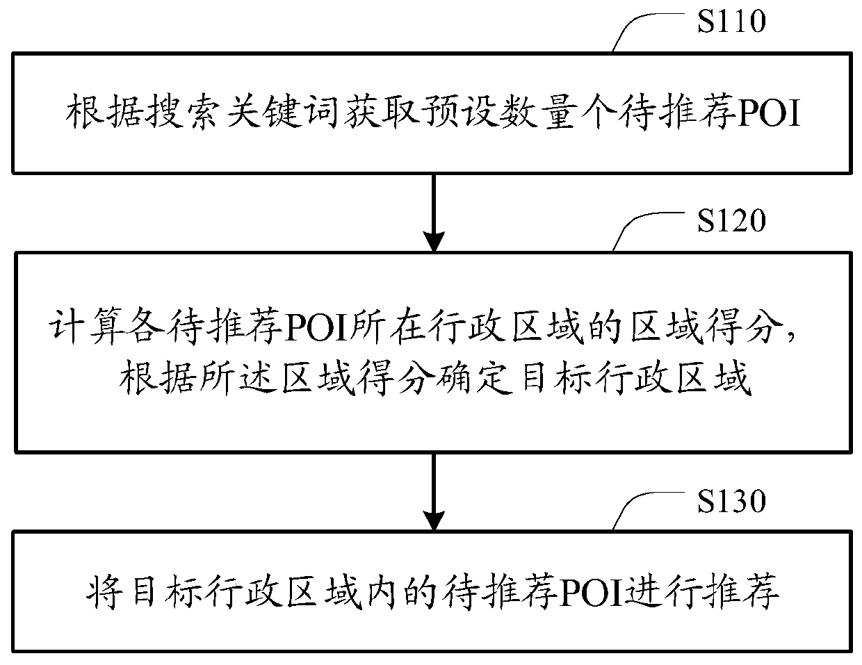 POI recommendation method and device