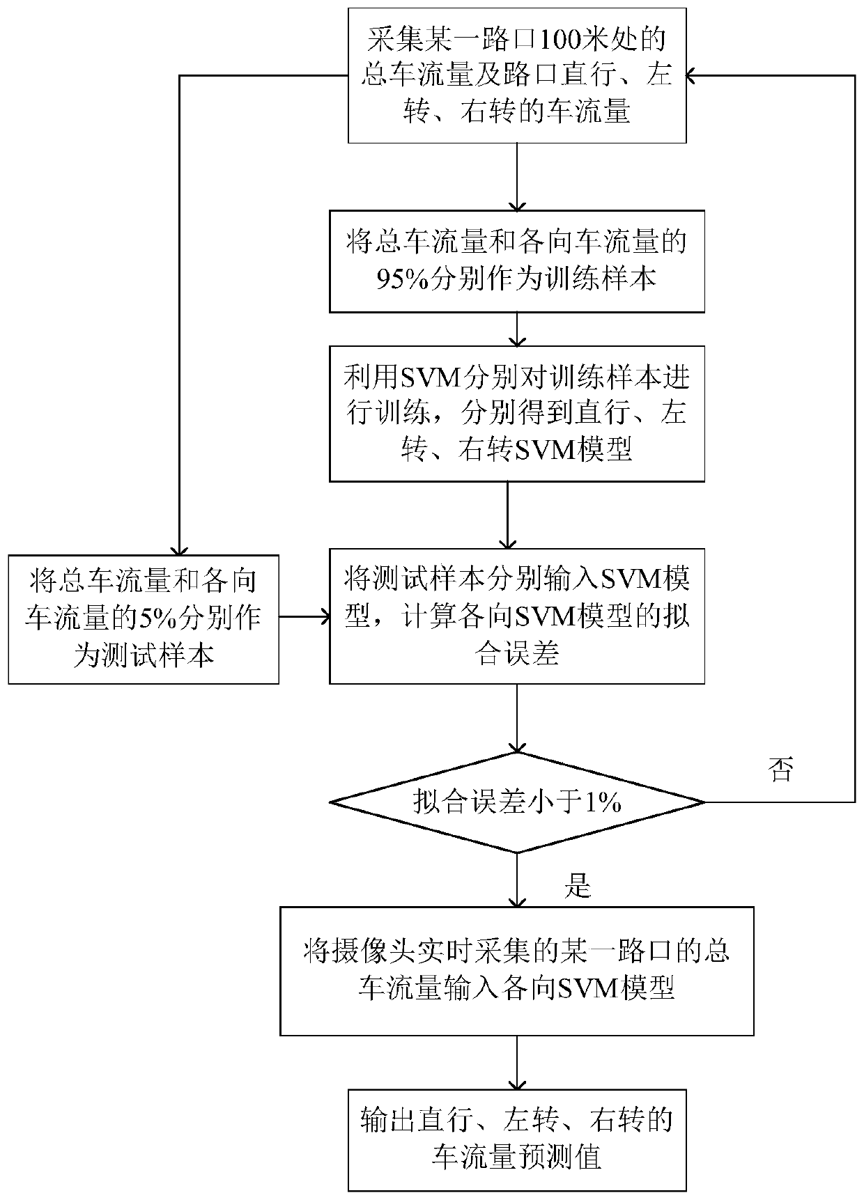 Traffic signal control method based on SVM and computer network and control system