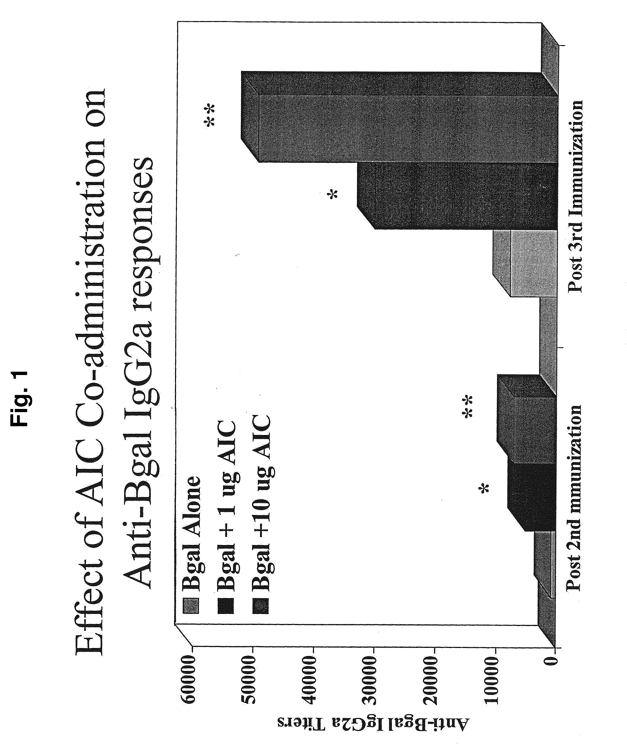 Methods of modulating an immune response using immunostimulatory sequences and compositions for use therein