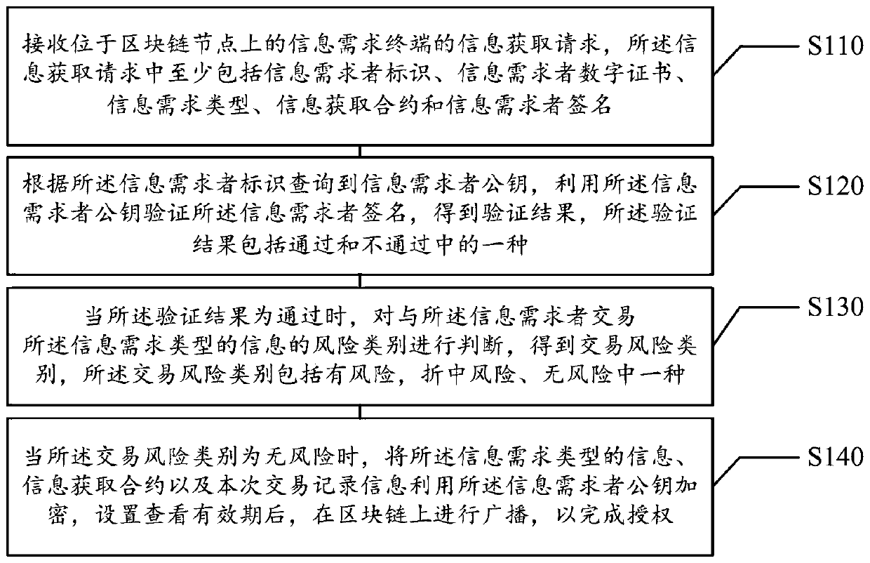 Information authorization method and device based on block chain, medium and electronic equipment