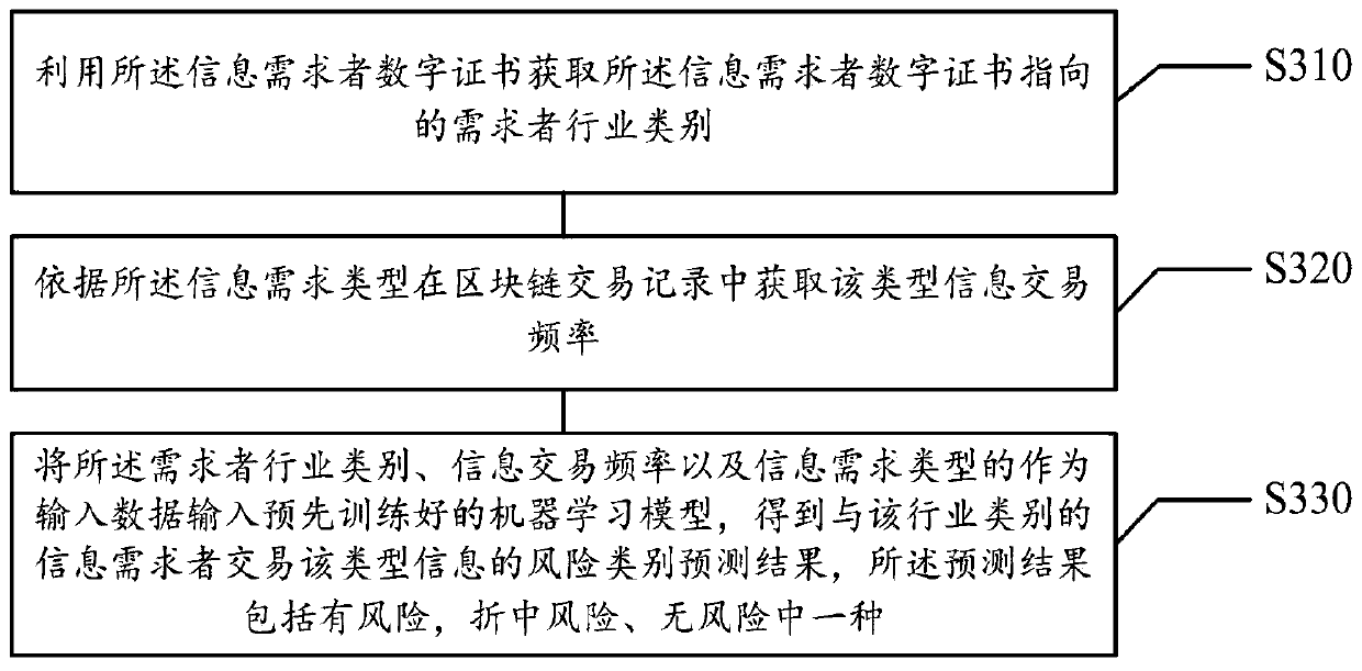 Information authorization method and device based on block chain, medium and electronic equipment