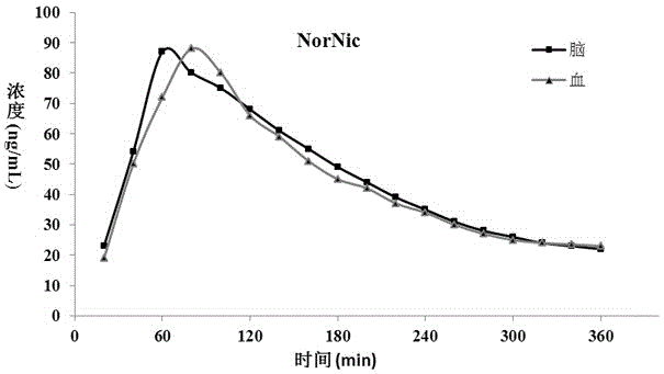 Analysis method for dynamically tracing and monitoring nicotine and nicotine metabolites in animal
