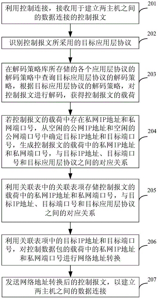 Network address translation device and method suitable for multiple application layer protocols