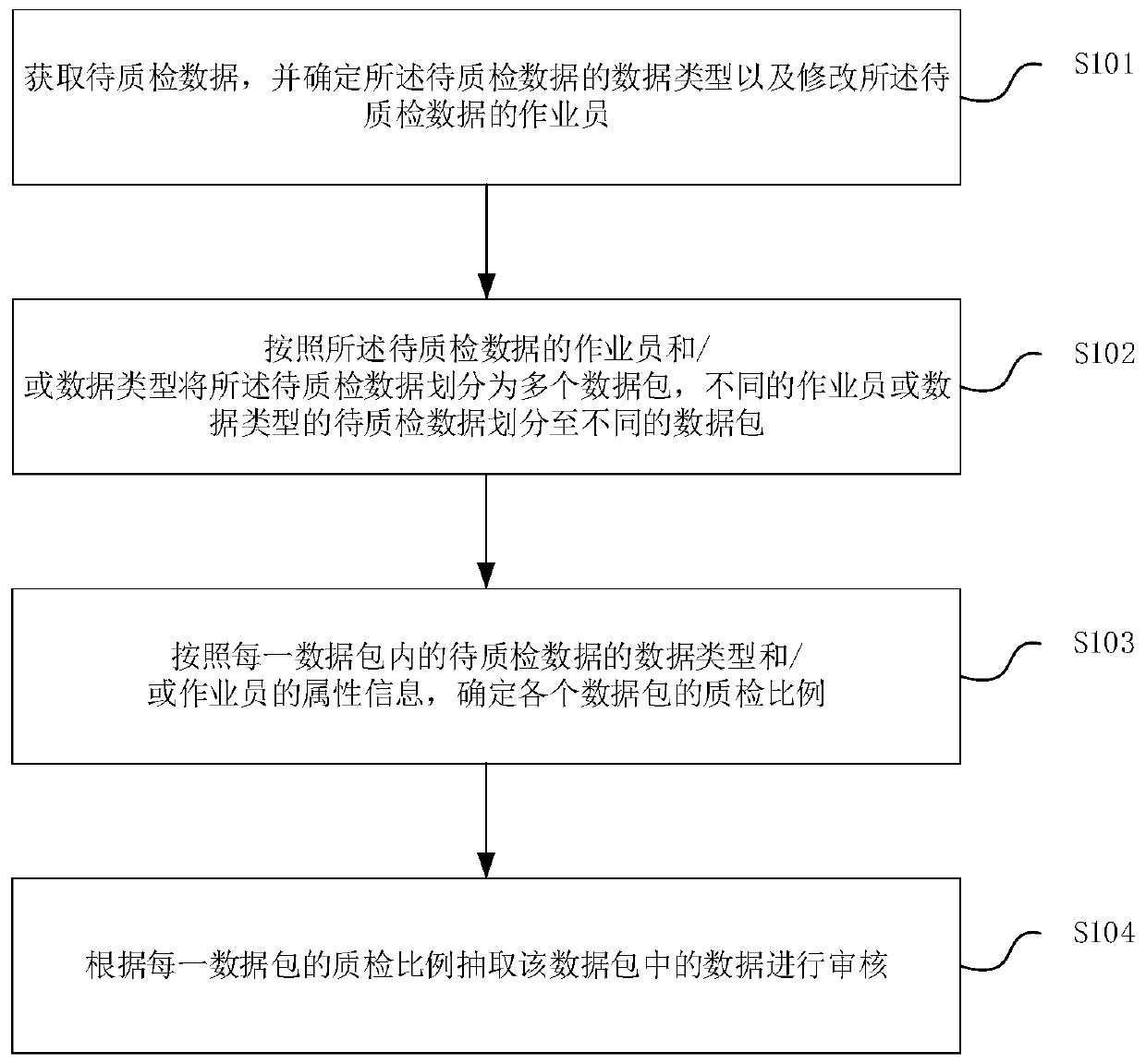 Data quality inspection method and device, storage medium and terminal