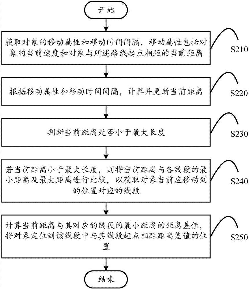 Method and device for positioning object and mobile terminal