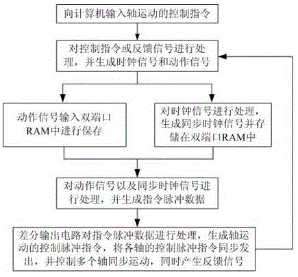 Multi-axis movement control method of industrial robot