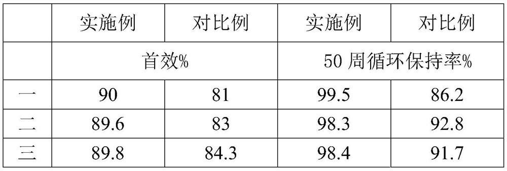 A kind of co/b co-coated nickel-cobalt-manganese lithium ion positive electrode material and preparation method thereof