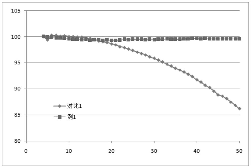 A kind of co/b co-coated nickel-cobalt-manganese lithium ion positive electrode material and preparation method thereof