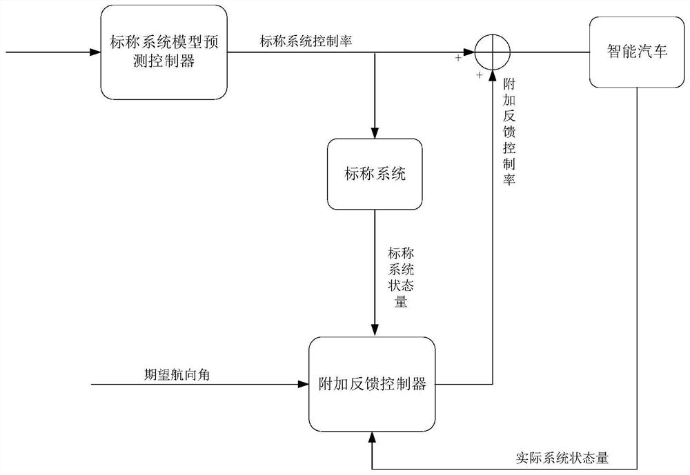 A smart vehicle trajectory tracking controller based on robust model predictive control and its construction method