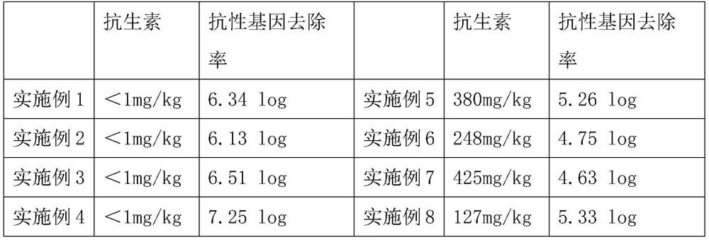 A kind of harmless treatment method of antibiotic bacteria residue