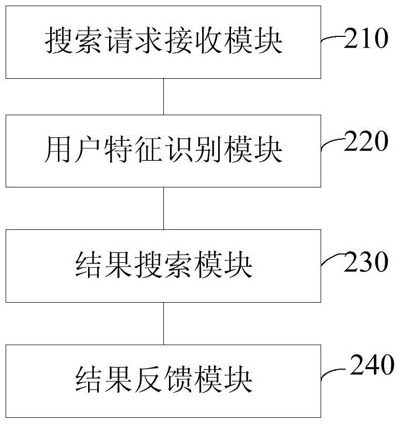 Method and apparatus for voice search based on user feature
