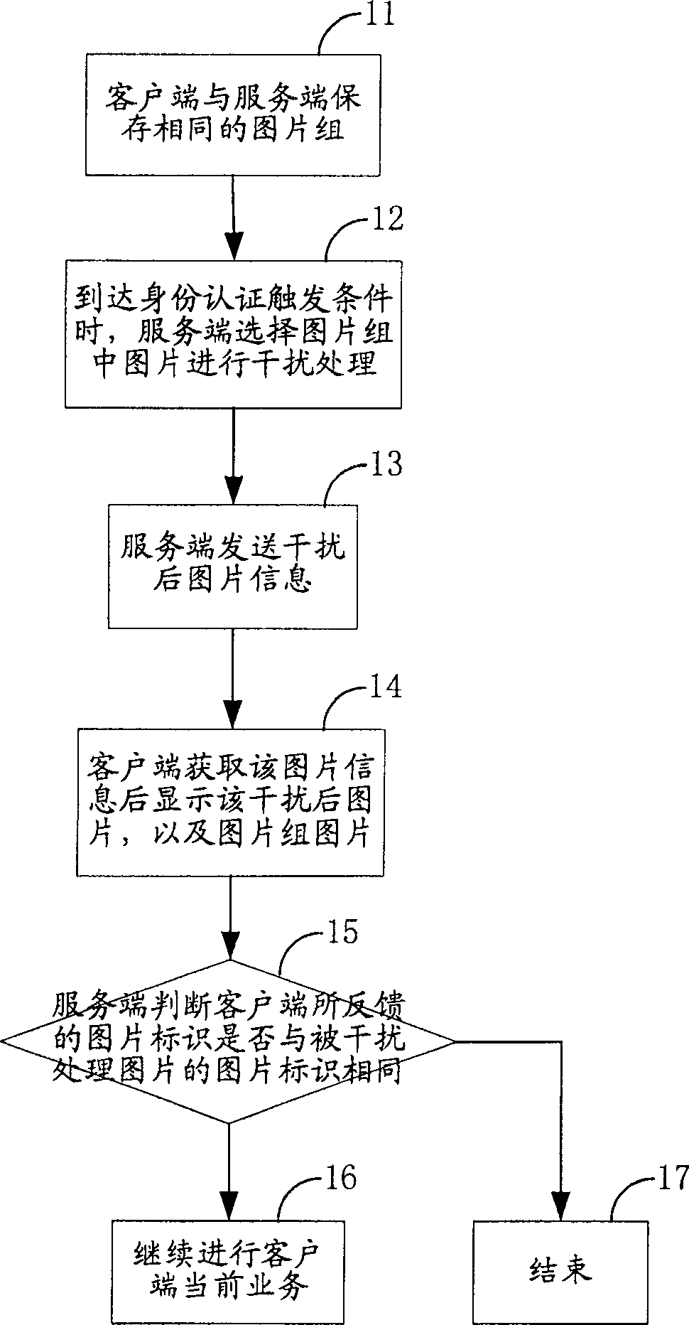 Method for authentication of identity of network user