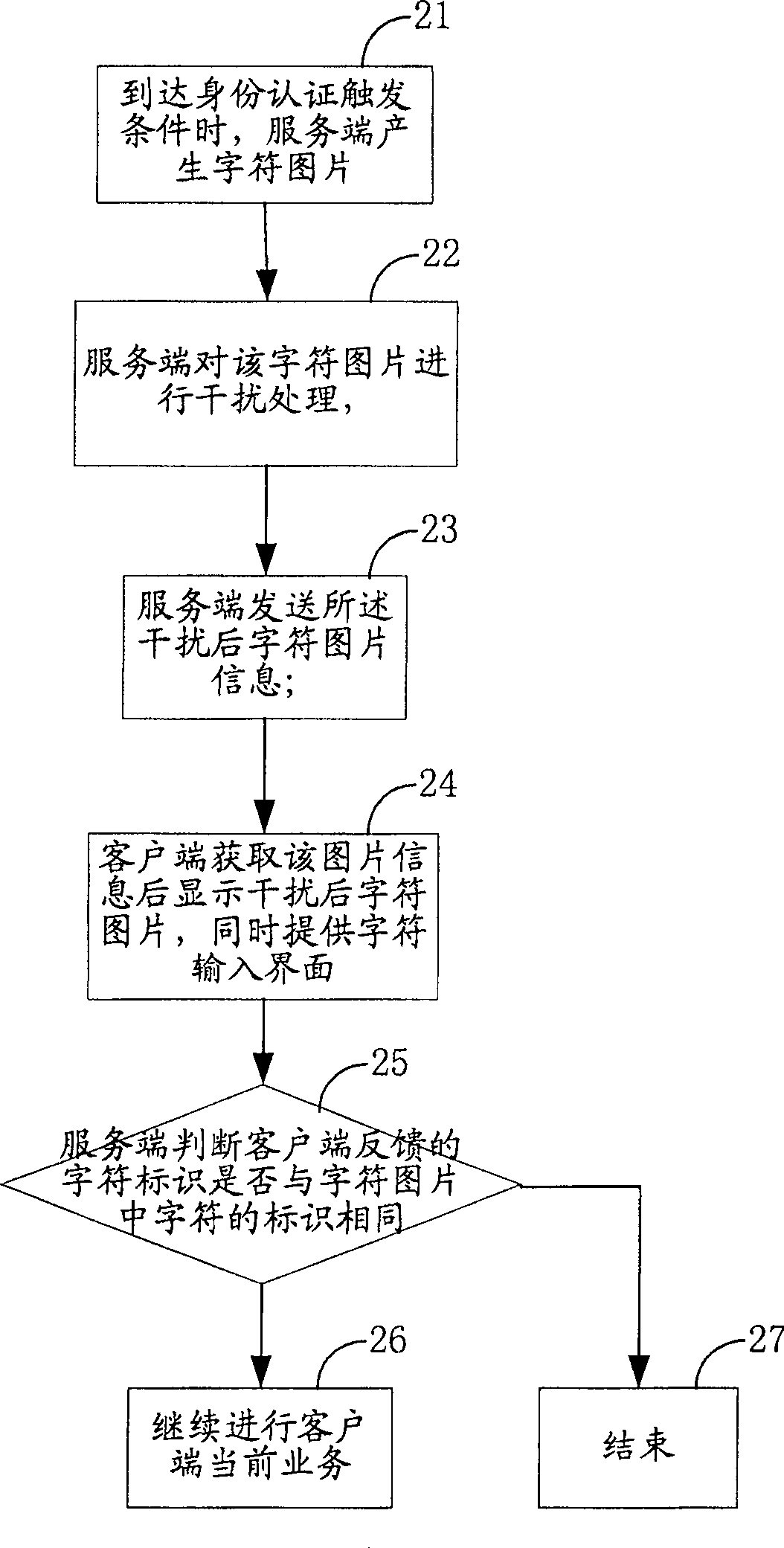 Method for authentication of identity of network user