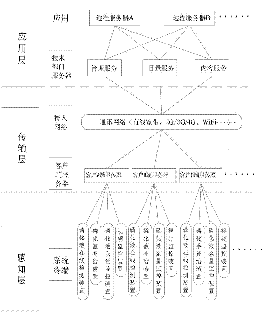 Internet of things technology based phosphating liquid automatic maintenance system and method