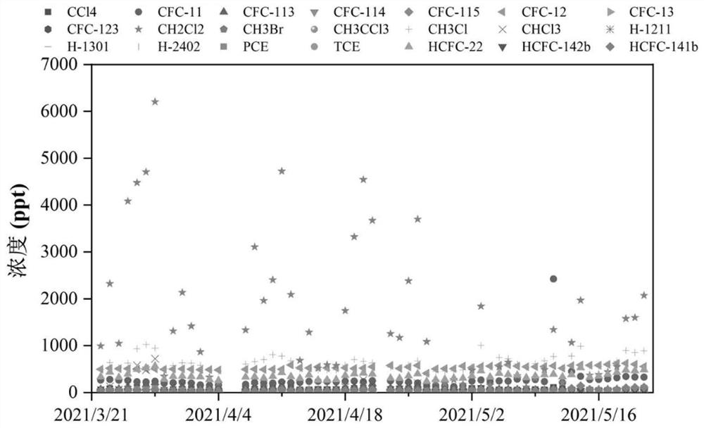 Online monitoring system for ozone depletion substances