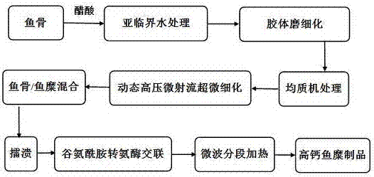 Processing method of high-calcium minced fish product