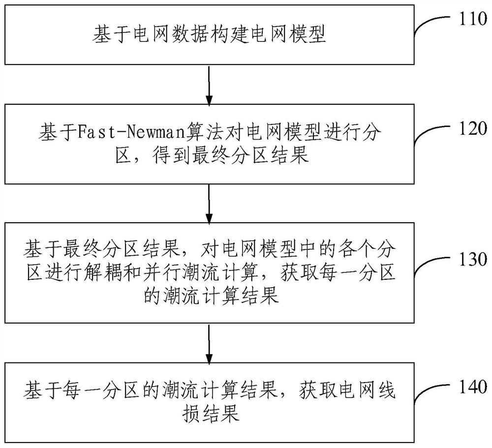 Power grid line loss calculation method and device