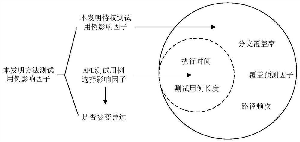 A fuzz testing framework based on afl