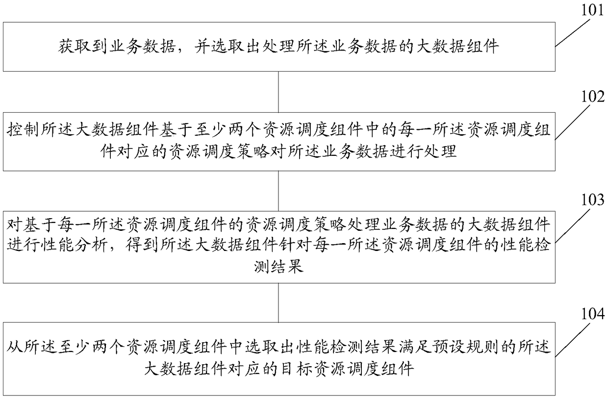 Method and system for determining resource scheduling assembly