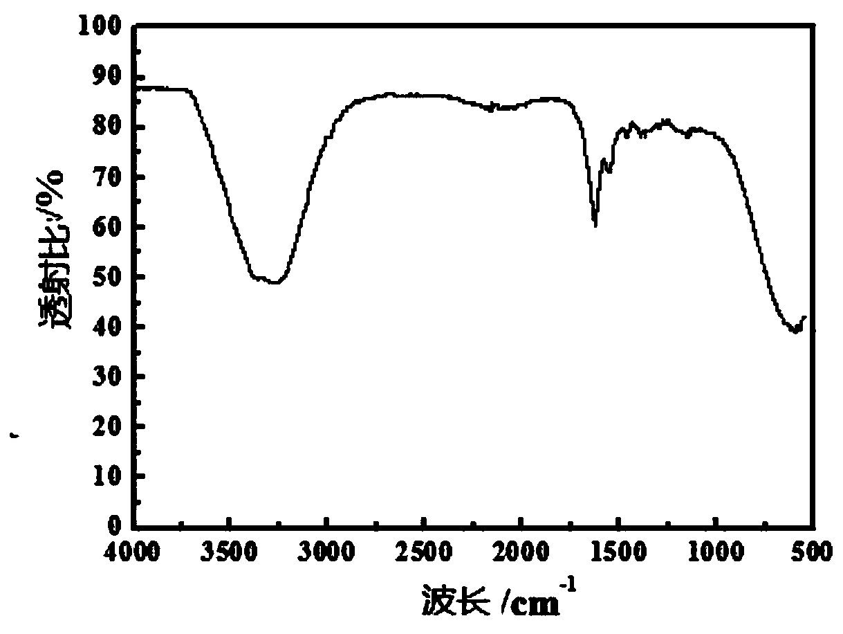 Preparation method of NIPAM-based intelligent composite hydrogel