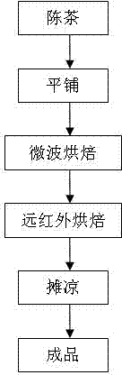 Microwave and far infrared composite baking method for improving quality of aged Tieguanyin