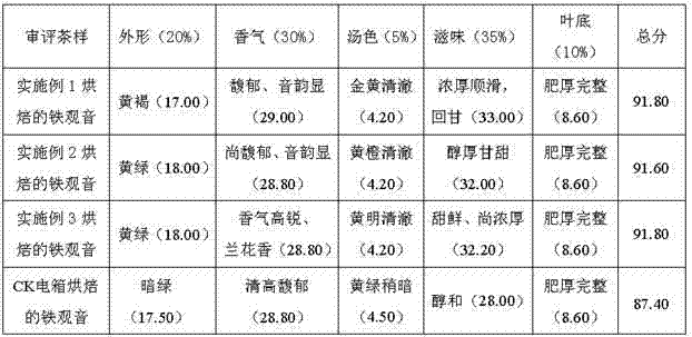 Microwave and far infrared composite baking method for improving quality of aged Tieguanyin