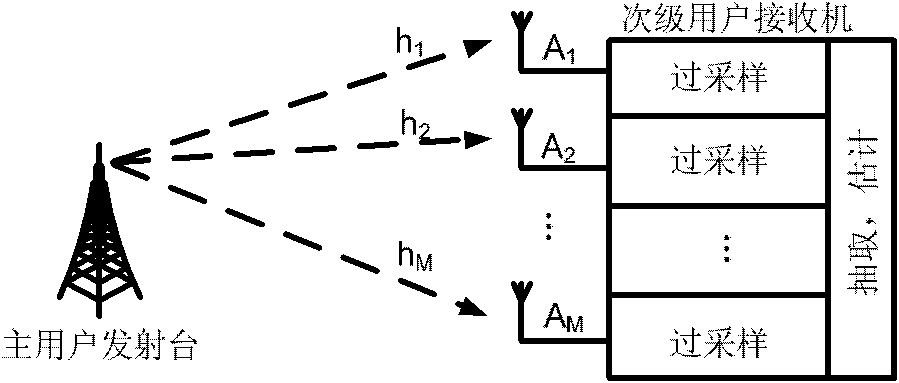 Implementation method of multi-antenna spectrum sensing scheme based on space-time diversity