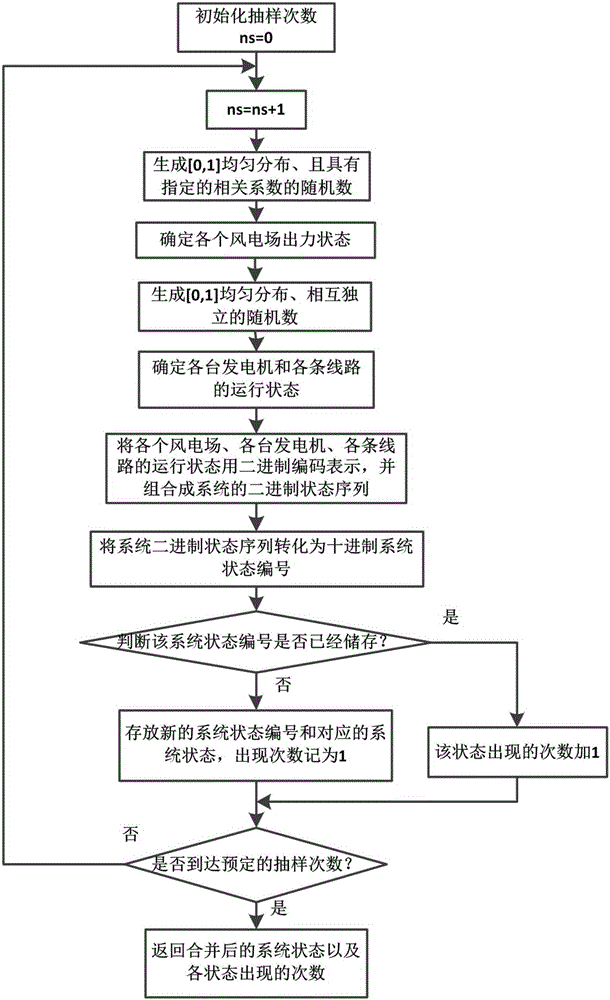 Reliability evaluation method for electric power system containing wind power plant
