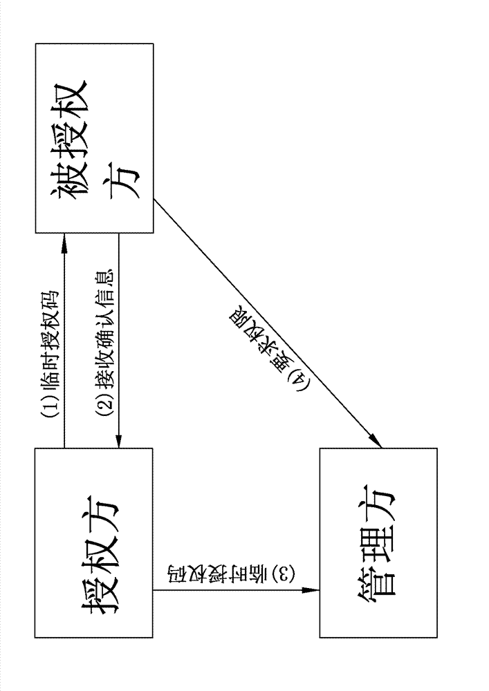 Temporary authorization method for mobile communication equipment of authorizing party and authorized party and temporary authorization management method and device for manager