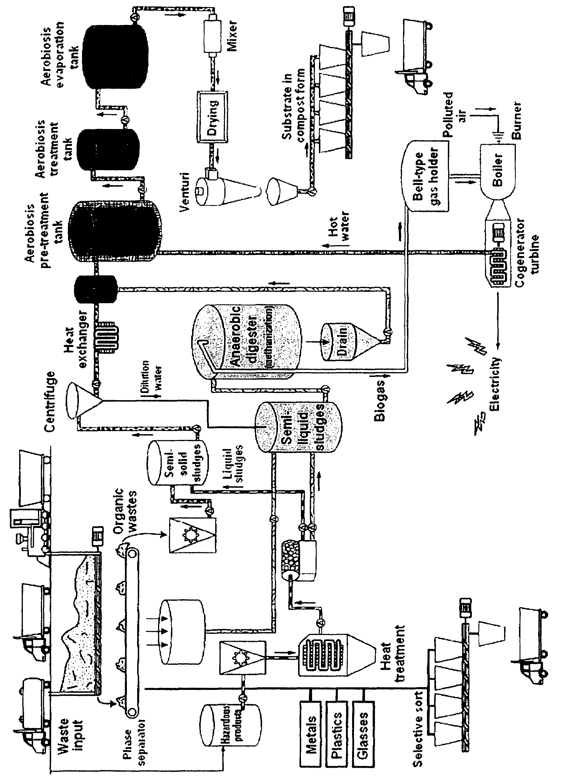 Process for the treatment of wastes combining a phase of treatment by methanization and a phase of thermophilic aerobic treatment