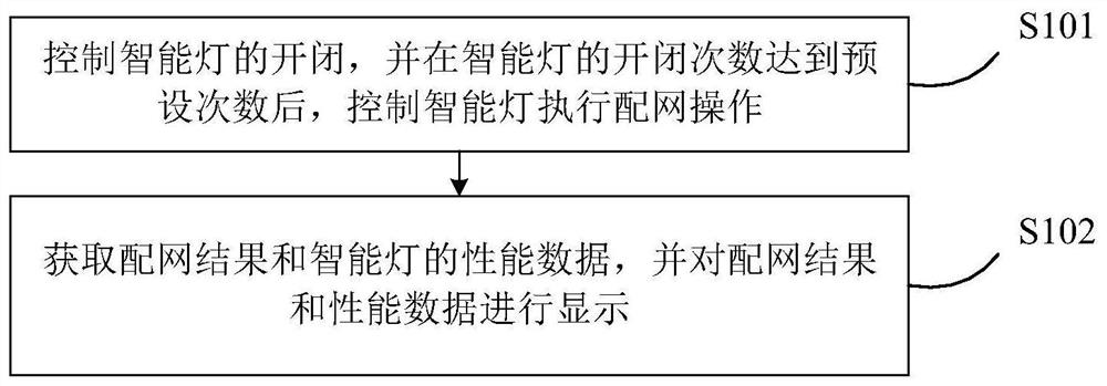 Network distribution test method and system for intelligent lamp