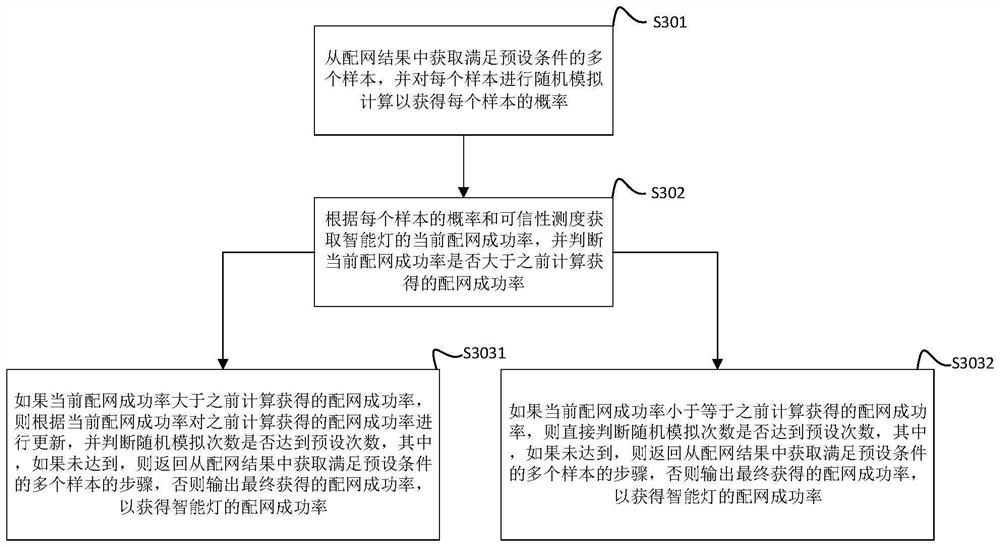 Network distribution test method and system for intelligent lamp