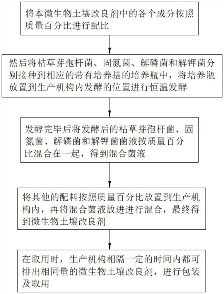 Production method of microbial soil conditioner