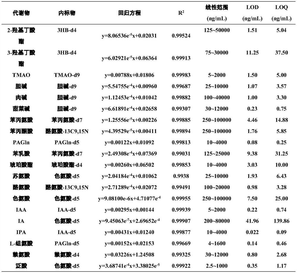 UPLC-MS/MS-based plasma cardiovascular disease related biomarker targeted metabonomics quantitative method