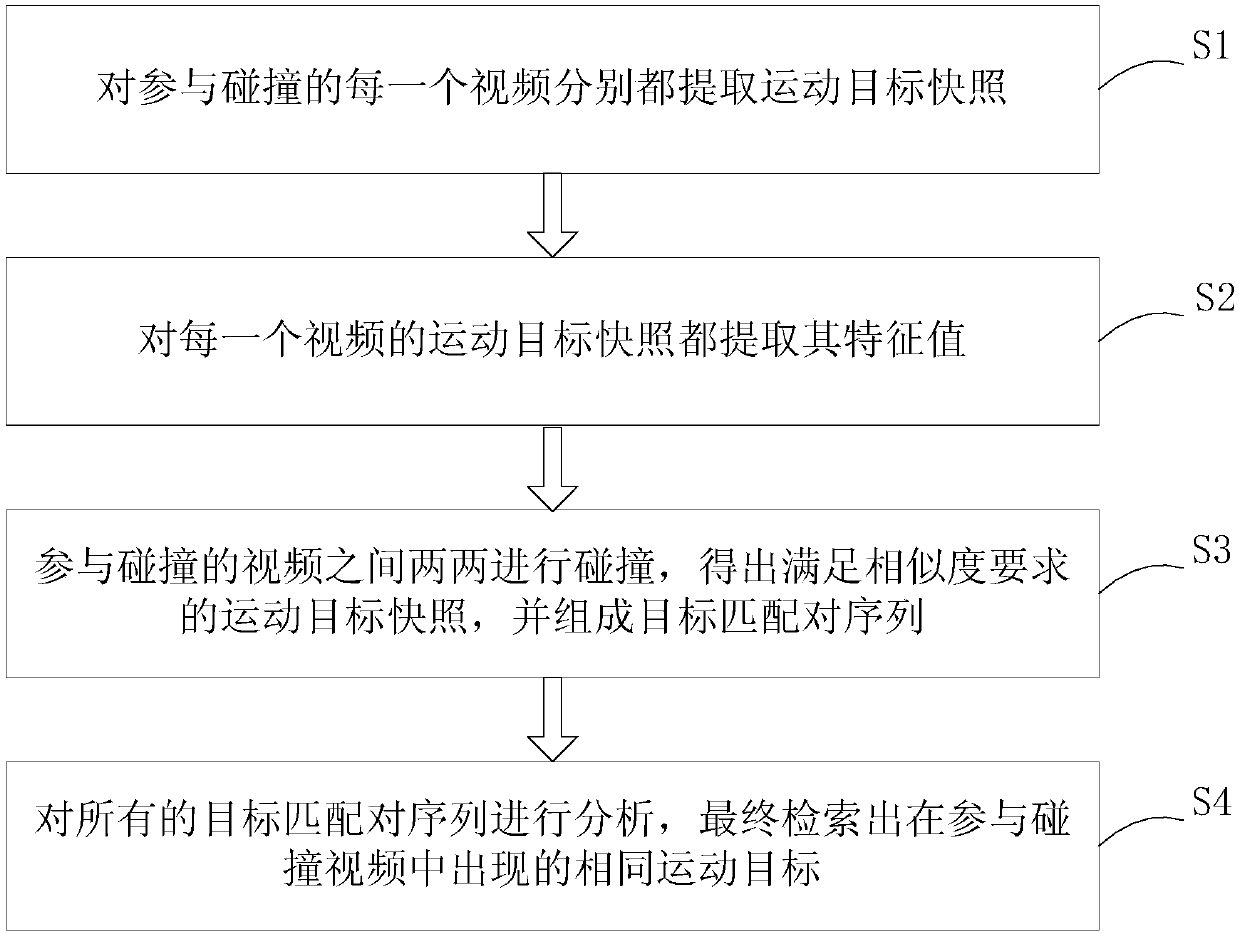 A method and system for moving target retrieval based on multi-video collision