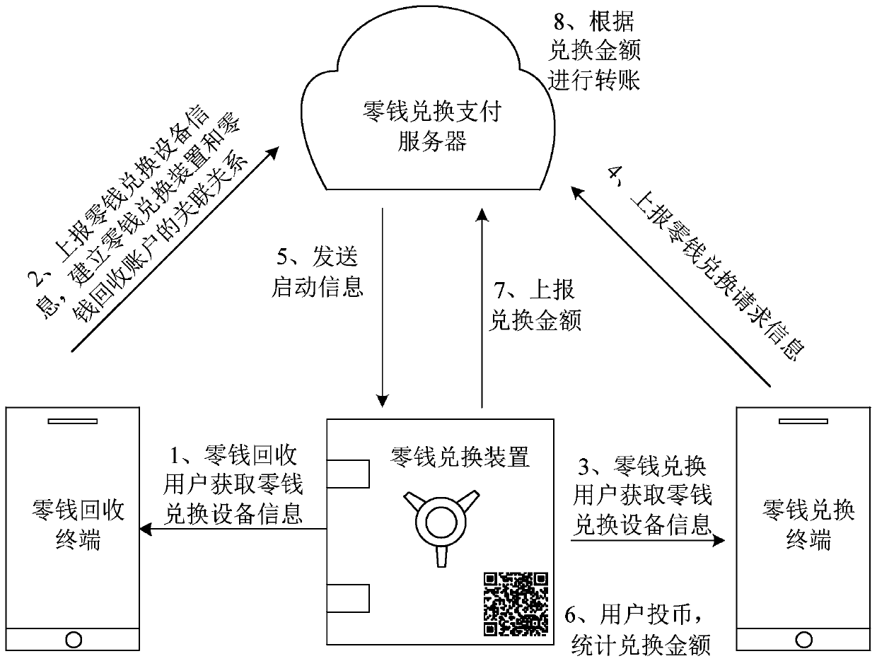 A change exchange method, device, and server