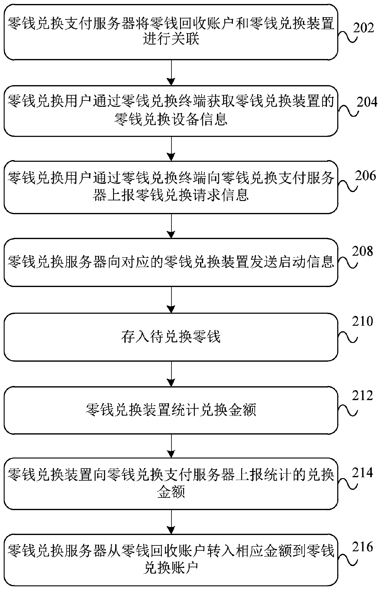 A change exchange method, device, and server