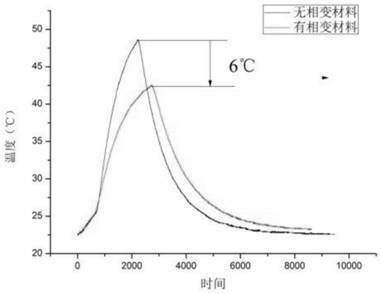 A dual-temperature phase-change temperature-regulating expanded vermiculite board and its preparation method