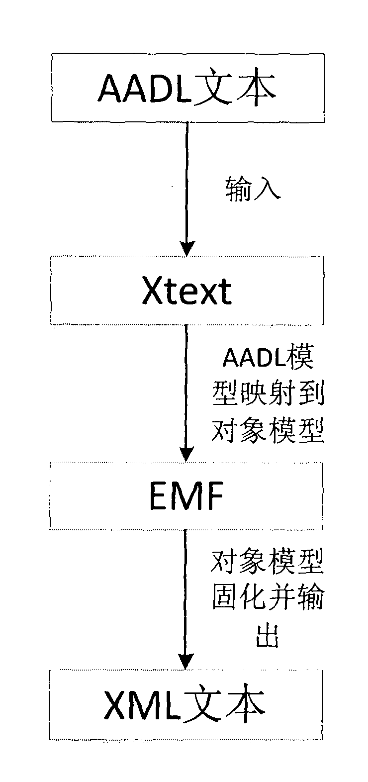 Method for nondestructively converting AADL (architecture analysis and design language) into XML (extensible markup language)