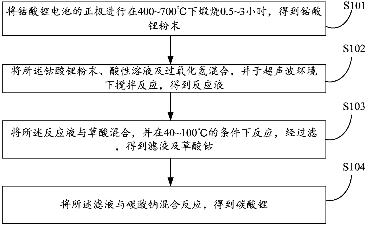 Recycling method of positive electrode material of waste lithium cobalt oxide battery