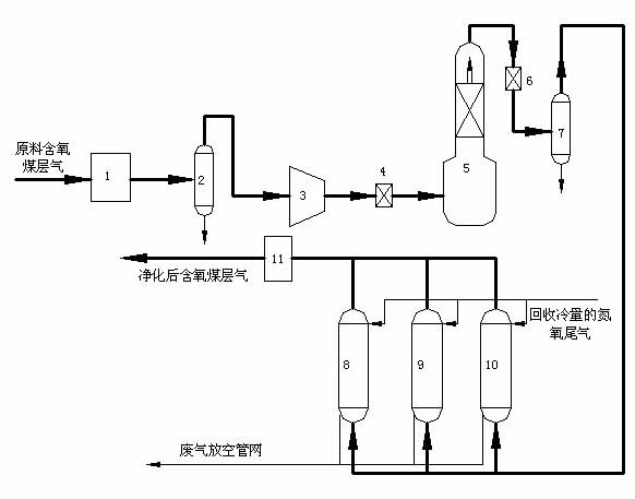 Purification device for oxygen-containing coal bed methane